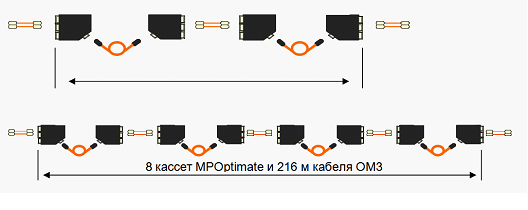Рис.2 Различные кабельные линии на базе системы MPO и MPOptimate