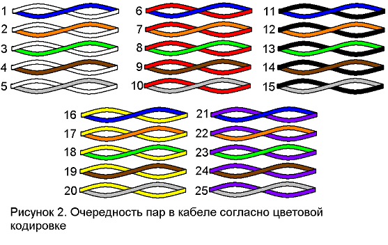 Схема распределения проводников по цветам в многопарном кабеле ходе монтажа СКС и витой пара