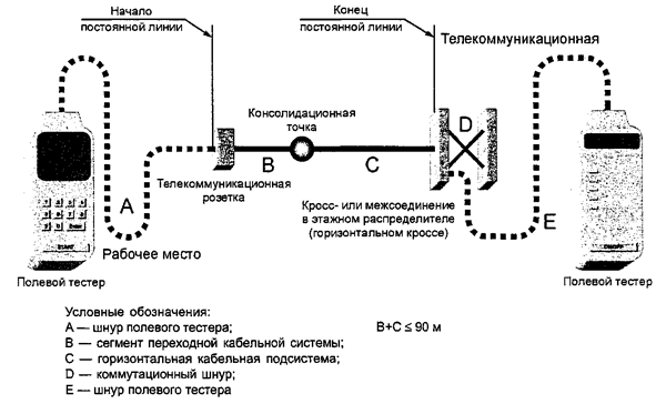 Рисунок 2 — Конфигурация тестирования модели постоянной линии (горизонтальная кабельная подсистема)